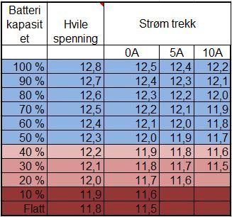 1089636529_Batterikapasitet.JPG.b5213f694f81c0c5f5ee0ab23efed2b6.JPG.8bd55f3fb657de6eadad543ec3e56a40.jpeg.31c44527da458c6b6b4ffc7b8c2e09d7.jpeg